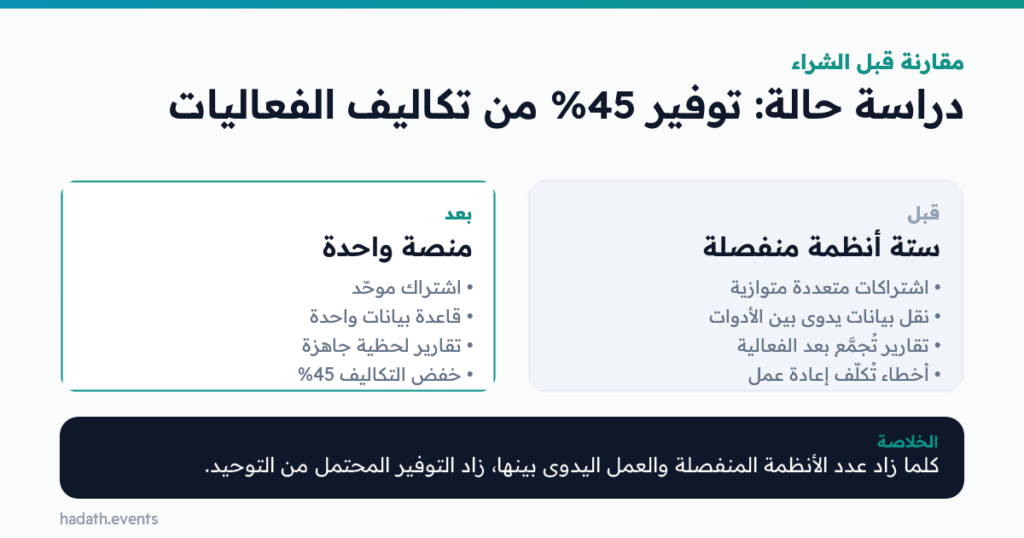 مقارنة: دراسة حالة: توفير 45% من تكاليف الفعاليات — ستة أنظمة منفصلة مقابل منصة واحدة. كلما زاد عدد الأنظمة المنفصلة والعمل اليدوي بينها، زاد التوفير المحتمل من التوحيد.