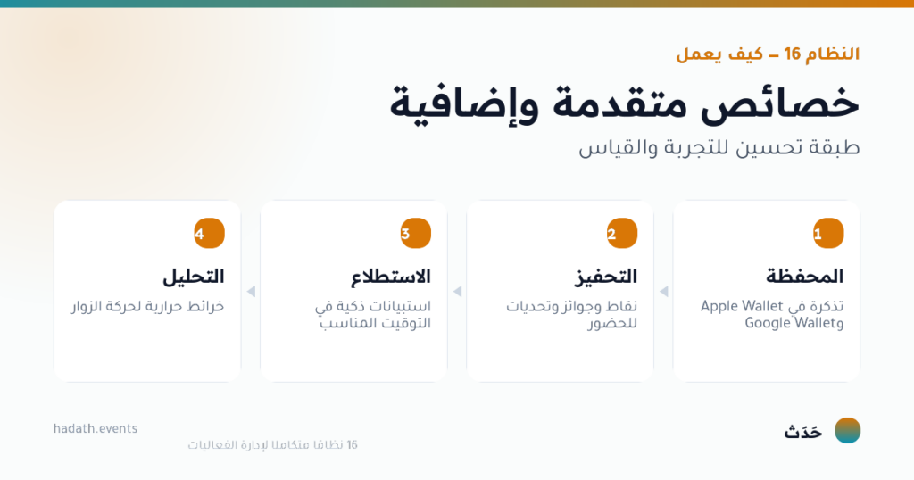 مخطط يوضّح كيف يعمل خصائص متقدمة وإضافية في أربع خطوات: المحفظة، التحفيز، الاستطلاع، التحليل