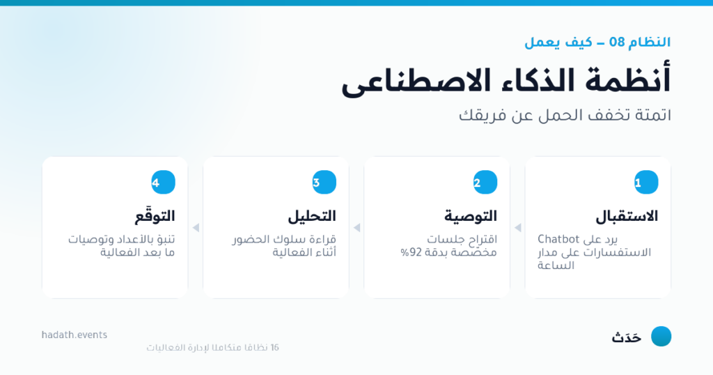 مخطط يوضّح كيف يعمل أنظمة الذكاء الاصطناعي في أربع خطوات: الاستقبال، التوصية، التحليل، التوقّع