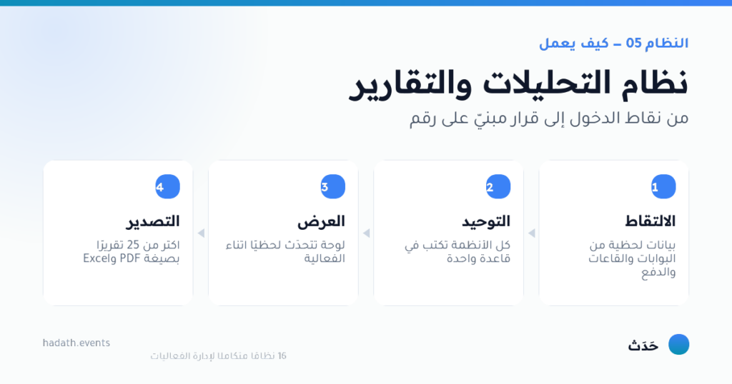 مخطط يوضّح كيف يعمل نظام التحليلات والتقارير في أربع خطوات: الالتقاط، التوحيد، العرض، التصدير