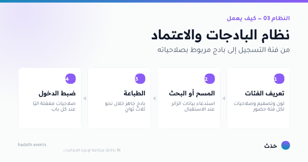مخطط يوضّح كيف يعمل نظام البادجات والاعتماد في أربع خطوات: تعريف الفئات، المسح أو البحث، الطباعة، ضبط الدخول