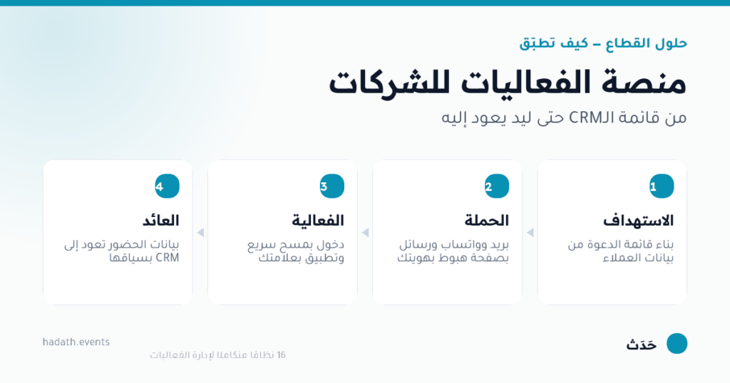 مخطط يوضّح منصة الفعاليات للشركات في أربع خطوات: الاستهداف، الحملة، الفعالية، العائد