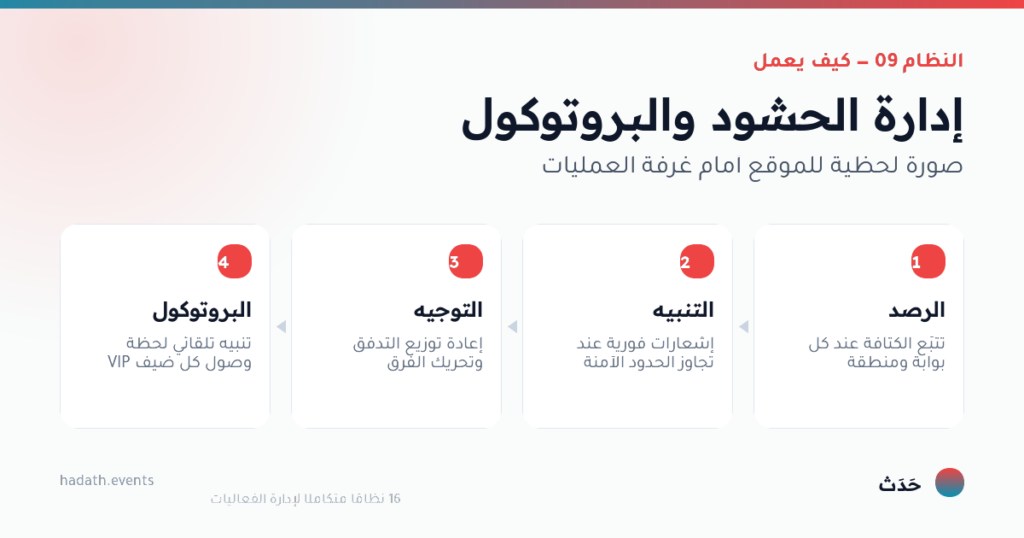 مخطط يوضّح كيف يعمل إدارة الحشود والبروتوكول في أربع خطوات: الرصد، التنبيه، التوجيه، البروتوكول