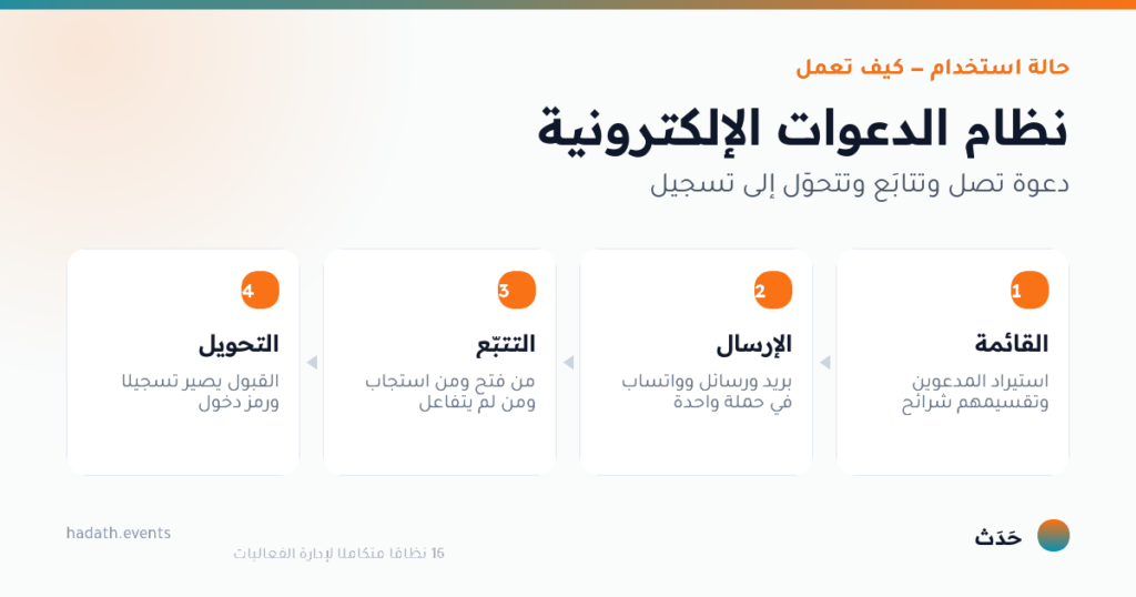 مخطط يوضّح نظام الدعوات الإلكترونية في أربع خطوات: القائمة، الإرسال، التتبّع، التحويل