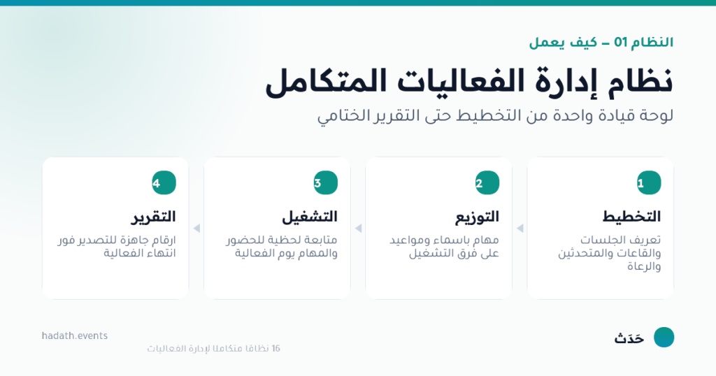 مخطط يوضّح كيف يعمل نظام إدارة الفعاليات المتكامل في أربع خطوات: التخطيط، التوزيع، التشغيل، التقرير