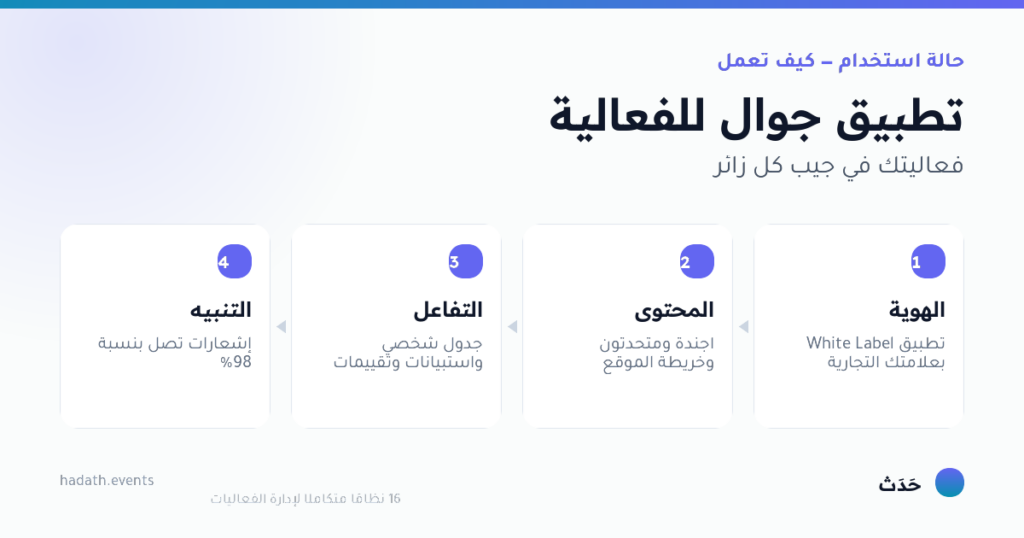 مخطط يوضّح تطبيق جوال للفعالية في أربع خطوات: الهوية، المحتوى، التفاعل، التنبيه
