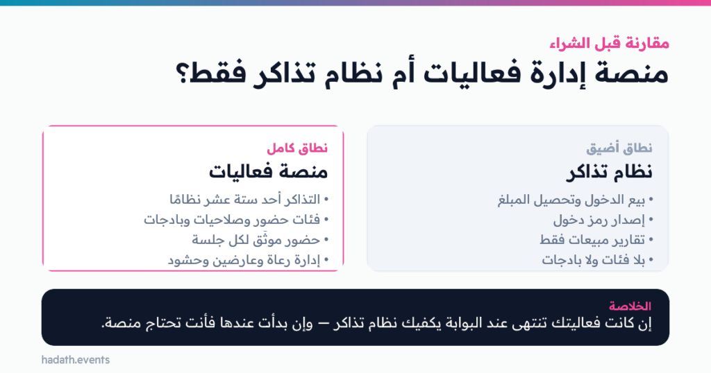 مقارنة: منصة إدارة فعاليات أم نظام تذاكر فقط؟ — نظام تذاكر مقابل منصة فعاليات. إن كانت فعاليتك تنتهي عند البوابة يكفيك نظام تذاكر — وإن بدأت عندها فأنت تحتاج منصة.