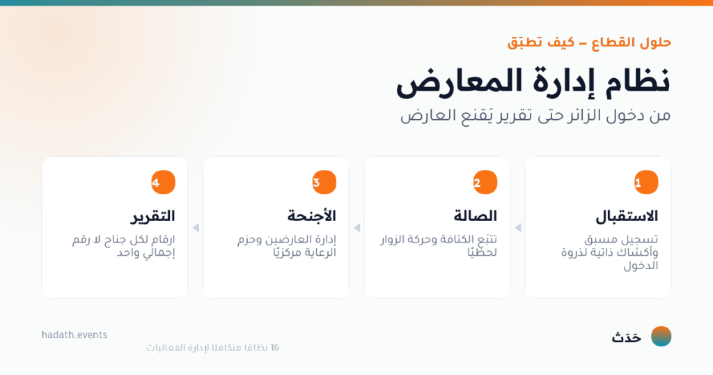 مخطط يوضّح نظام إدارة المعارض في أربع خطوات: الاستقبال، الصالة، الأجنحة، التقرير
