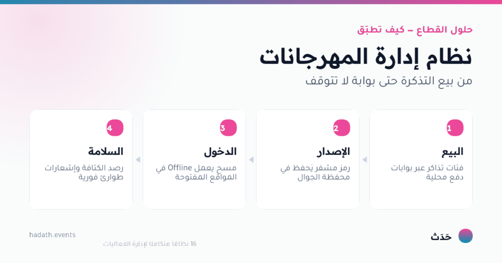 مخطط يوضّح نظام إدارة المهرجانات في أربع خطوات: البيع، الإصدار، الدخول، السلامة