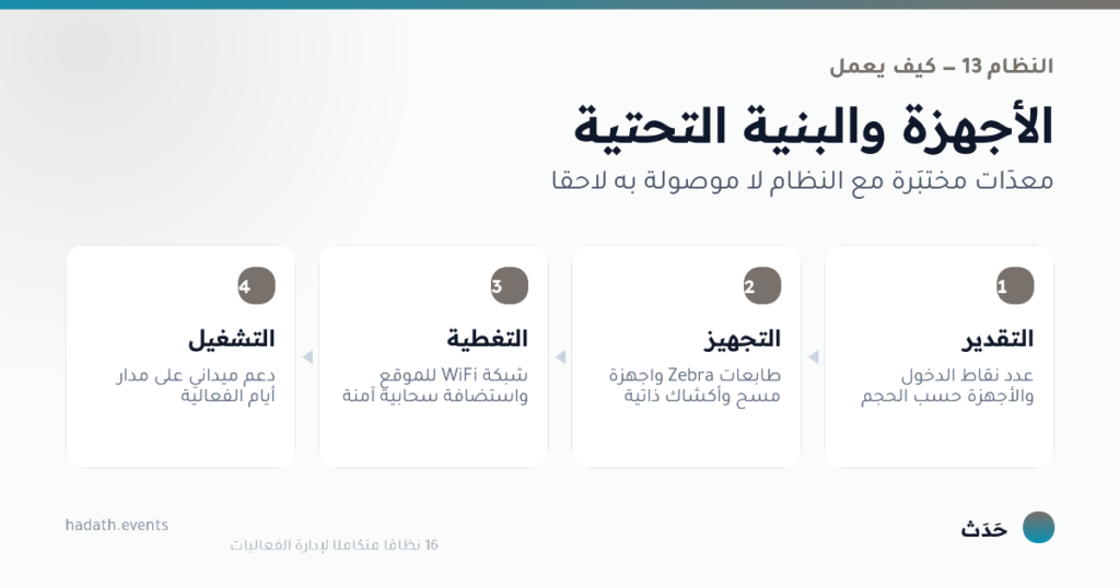 مخطط يوضّح كيف يعمل الأجهزة والبنية التحتية في أربع خطوات: التقدير، التجهيز، التغطية، التشغيل