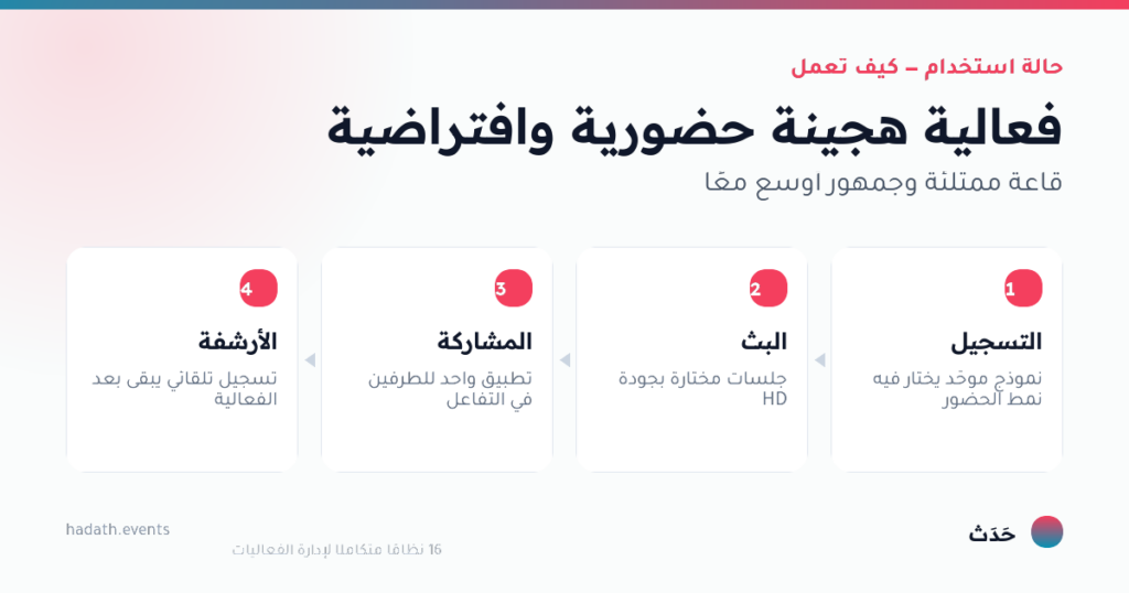 مخطط يوضّح فعالية هجينة حضورية وافتراضية في أربع خطوات: التسجيل، البث، المشاركة، الأرشفة