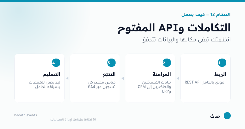 مخطط يوضّح كيف يعمل التكاملات وAPI المفتوح في أربع خطوات: الربط، المزامنة، التتبّع، التسليم