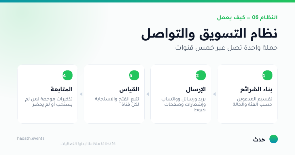 مخطط يوضّح كيف يعمل نظام التسويق والتواصل في أربع خطوات: بناء الشرائح، الإرسال، القياس، المتابعة