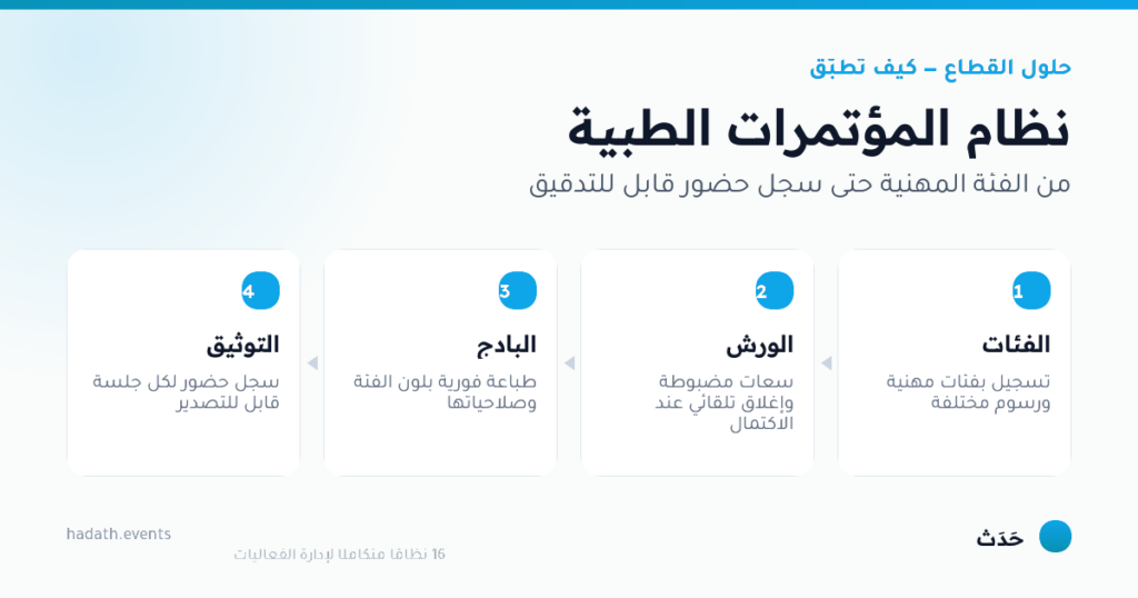 مخطط يوضّح نظام المؤتمرات الطبية في أربع خطوات: الفئات، الورش، البادج، التوثيق