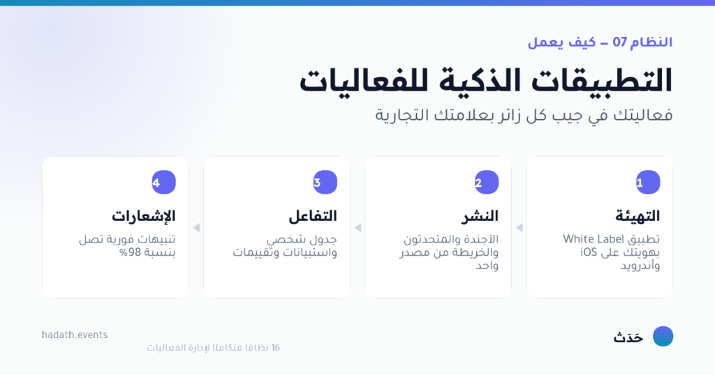 مخطط يوضّح كيف يعمل التطبيقات الذكية للفعاليات في أربع خطوات: التهيئة، النشر، التفاعل، الإشعارات