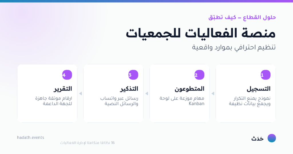 مخطط يوضّح منصة الفعاليات للجمعيات في أربع خطوات: التسجيل، المتطوعون، التذكير، التقرير