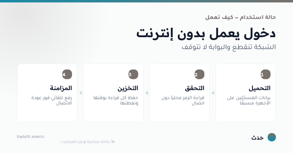 مخطط يوضّح دخول يعمل بدون إنترنت في أربع خطوات: التحميل، التحقق، التخزين، المزامنة