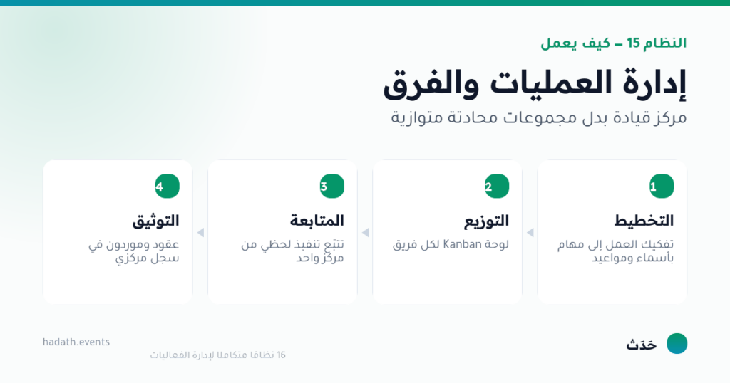 مخطط يوضّح كيف يعمل إدارة العمليات والفرق في أربع خطوات: التخطيط، التوزيع، المتابعة، التوثيق