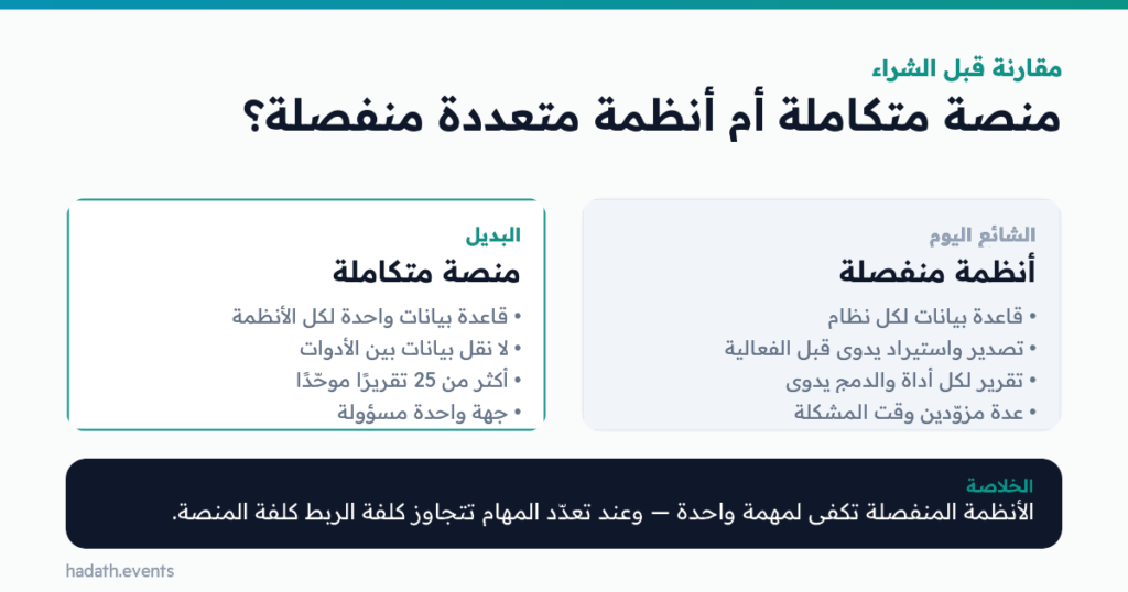 مقارنة: منصة متكاملة أم أنظمة متعددة منفصلة؟ — أنظمة منفصلة مقابل منصة متكاملة. الأنظمة المنفصلة تكفي لمهمة واحدة — وعند تعدّد المهام تتجاوز كلفة الربط كلفة المنصة.
