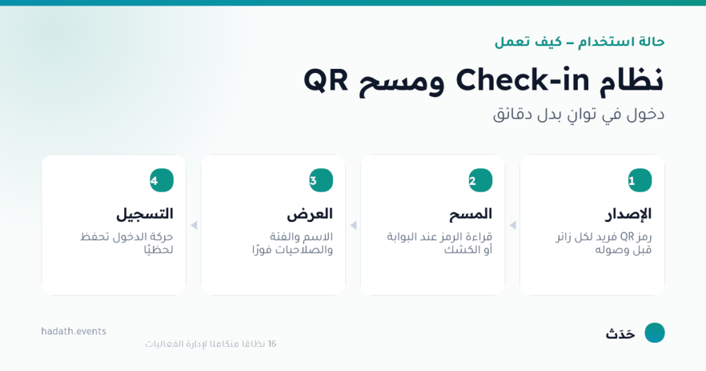 مخطط يوضّح نظام Check-in ومسح QR في أربع خطوات: الإصدار، المسح، العرض، التسجيل