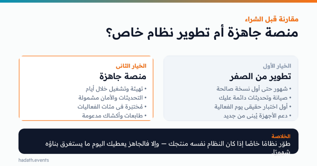 مقارنة: منصة جاهزة أم تطوير نظام خاص؟ — تطوير من الصفر مقابل منصة جاهزة. طوّر نظامًا خاصًا إذا كان النظام نفسه منتجك — وإلا فالجاهز يعطيك اليوم ما يستغرق بناؤه شهورًا.