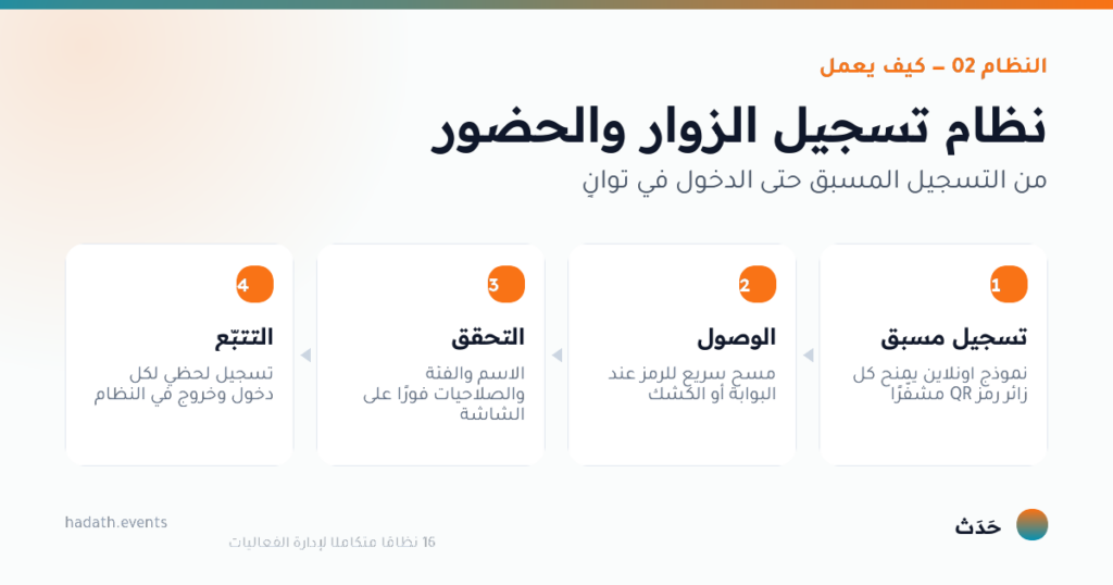 مخطط يوضّح كيف يعمل نظام تسجيل الزوار والحضور في أربع خطوات: تسجيل مسبق، الوصول، التحقق، التتبّع