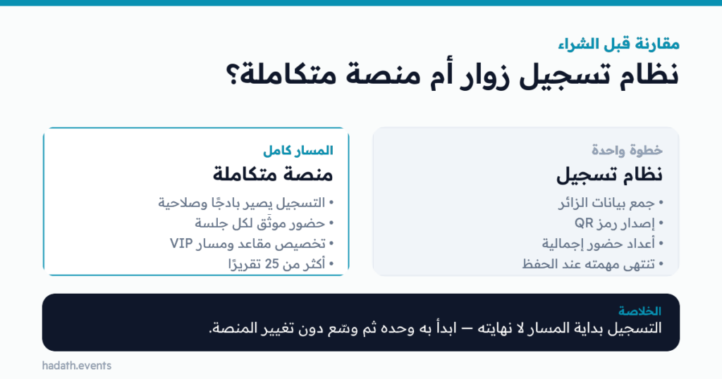 مقارنة: نظام تسجيل زوار أم منصة متكاملة؟ — نظام تسجيل مقابل منصة متكاملة. التسجيل بداية المسار لا نهايته — ابدأ به وحده ثم وسّع دون تغيير المنصة.