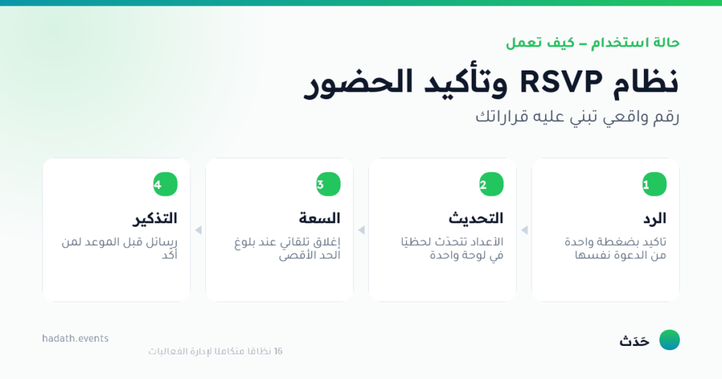 مخطط يوضّح نظام RSVP وتأكيد الحضور في أربع خطوات: الرد، التحديث، السعة، التذكير