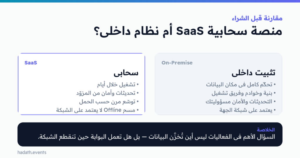 مقارنة: منصة سحابية SaaS أم نظام داخلي؟ — تثبيت داخلي مقابل سحابي. السؤال الأهم في الفعاليات ليس أين تُخزَّن البيانات — بل هل تعمل البوابة حين تنقطع الشبكة.