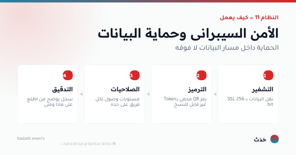 مخطط يوضّح كيف يعمل الأمن السيبراني وحماية البيانات في أربع خطوات: التشفير، الترميز، الصلاحيات، التدقيق