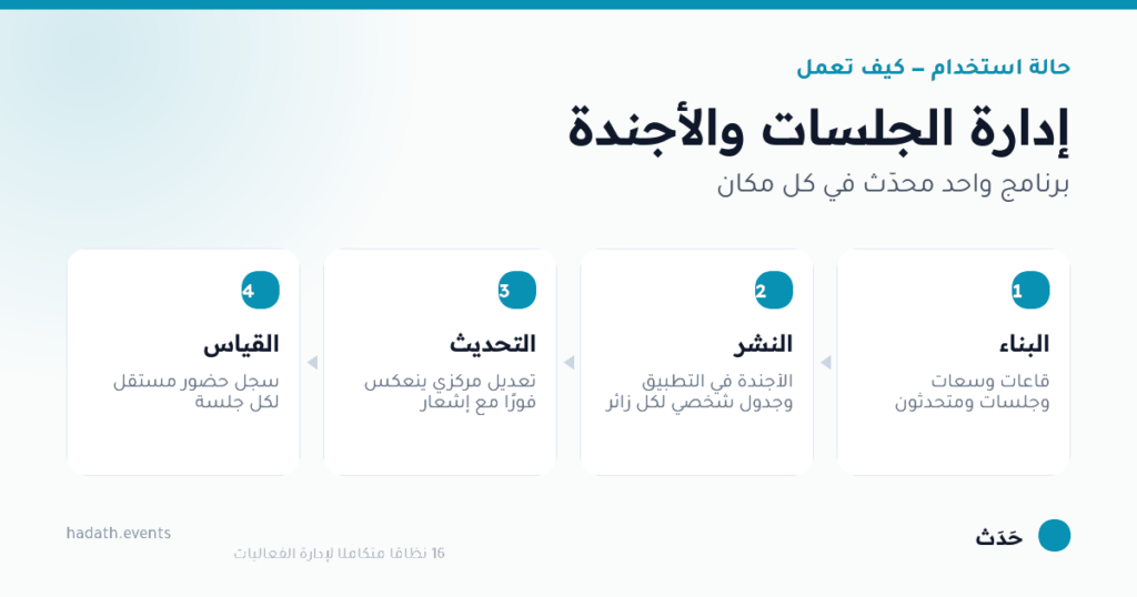 مخطط يوضّح إدارة الجلسات والأجندة في أربع خطوات: البناء، النشر، التحديث، القياس