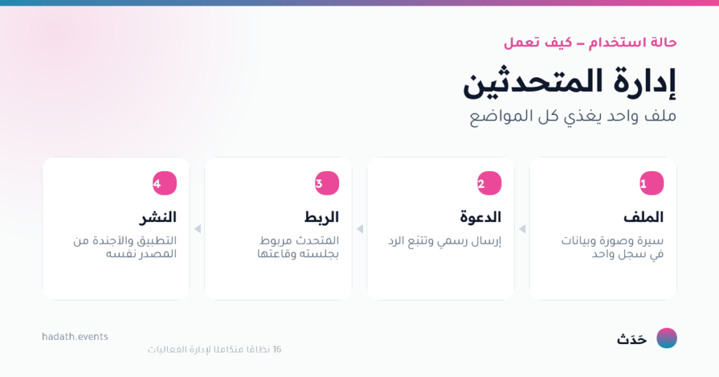 مخطط يوضّح إدارة المتحدثين في أربع خطوات: الملف، الدعوة، الربط، النشر