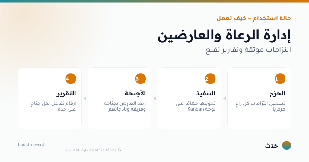 مخطط يوضّح إدارة الرعاة والعارضين في أربع خطوات: الحزم، التنفيذ، الأجنحة، التقرير