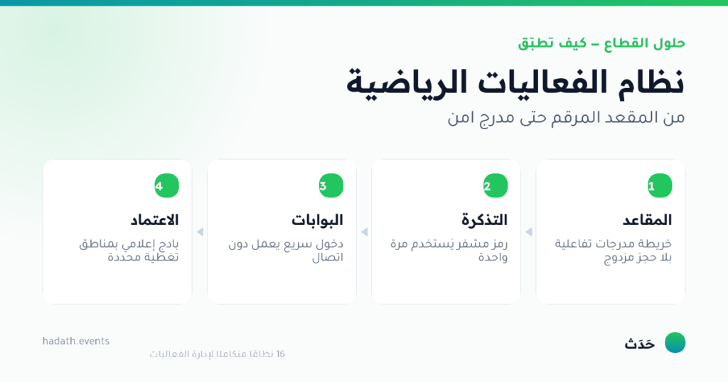 مخطط يوضّح نظام الفعاليات الرياضية في أربع خطوات: المقاعد، التذكرة، البوابات، الاعتماد