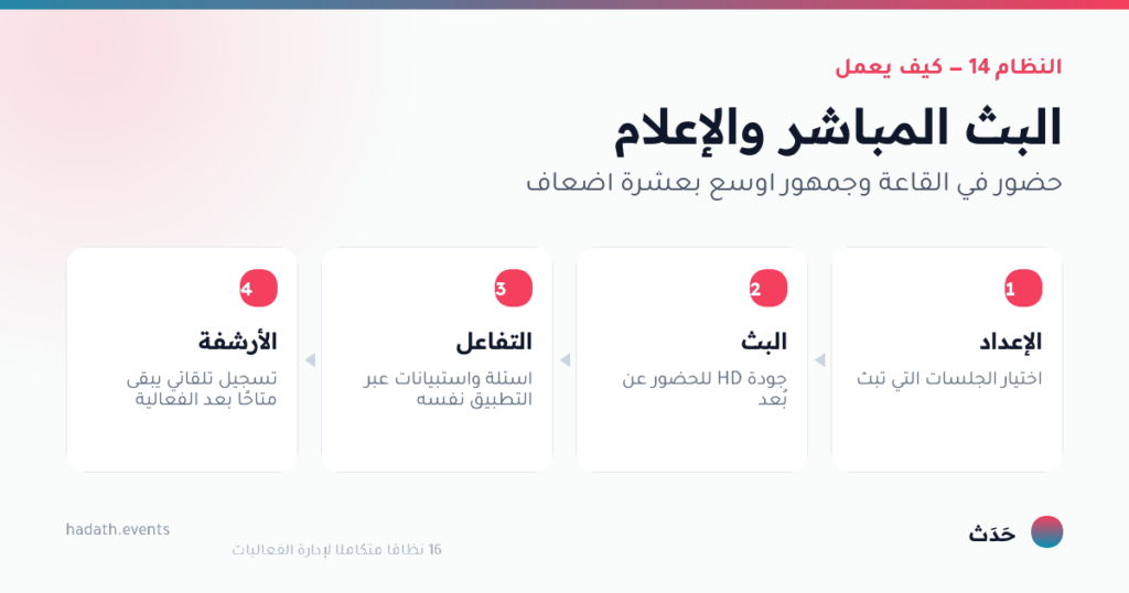 مخطط يوضّح كيف يعمل البث المباشر والإعلام في أربع خطوات: الإعداد، البث، التفاعل، الأرشفة
