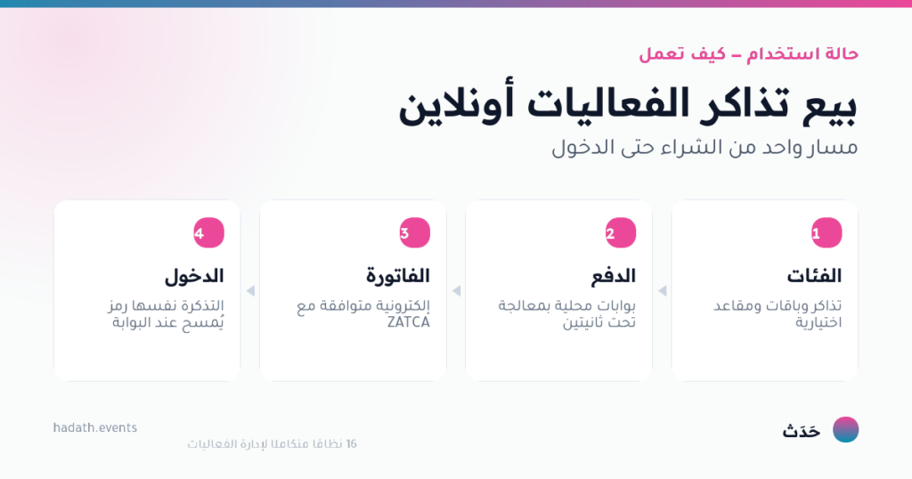 مخطط يوضّح بيع تذاكر الفعاليات أونلاين في أربع خطوات: الفئات، الدفع، الفاتورة، الدخول