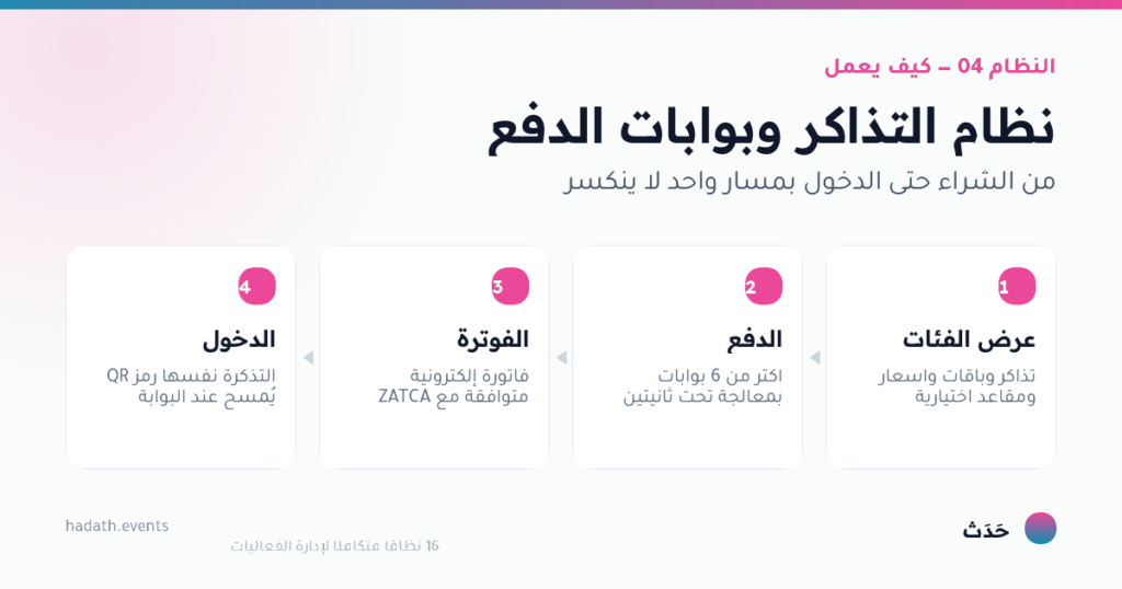 مخطط يوضّح كيف يعمل نظام التذاكر وبوابات الدفع في أربع خطوات: عرض الفئات، الدفع، الفوترة، الدخول