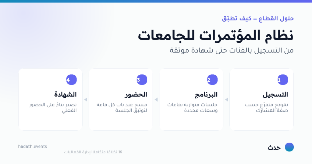 مخطط يوضّح نظام المؤتمرات للجامعات في أربع خطوات: التسجيل، البرنامج، الحضور، الشهادة