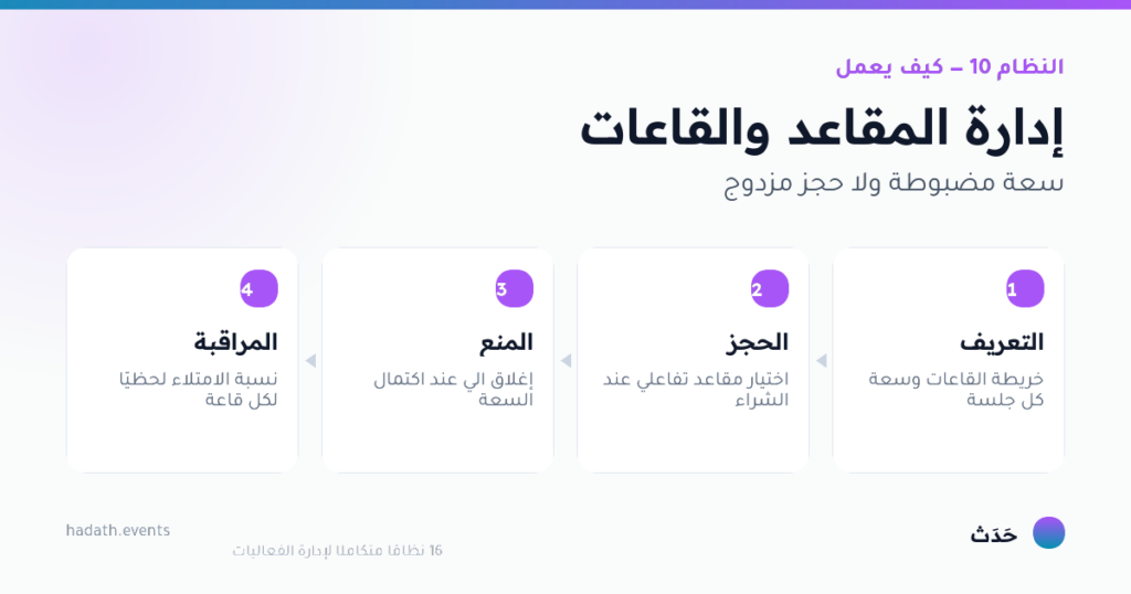 مخطط يوضّح كيف يعمل إدارة المقاعد والقاعات في أربع خطوات: التعريف، الحجز، المنع، المراقبة