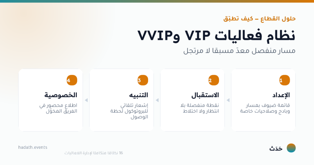 مخطط يوضّح نظام فعاليات VIP وVVIP في أربع خطوات: الإعداد، الاستقبال، التنبيه، الخصوصية