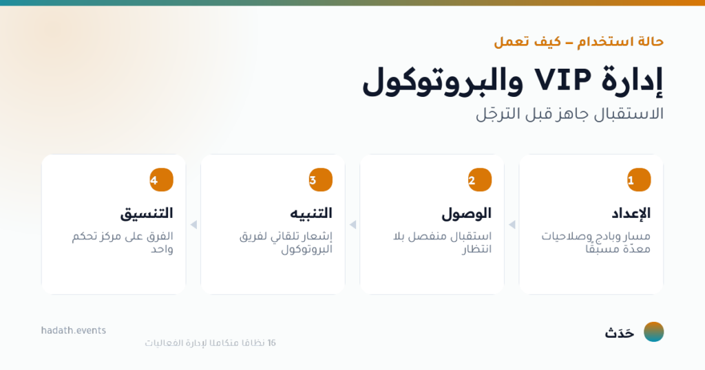 مخطط يوضّح إدارة VIP والبروتوكول في أربع خطوات: الإعداد، الوصول، التنبيه، التنسيق